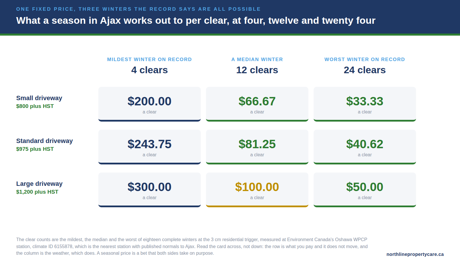 Seasonal snow prices for Ajax divided by four, twelve and twenty four clears a winter.
