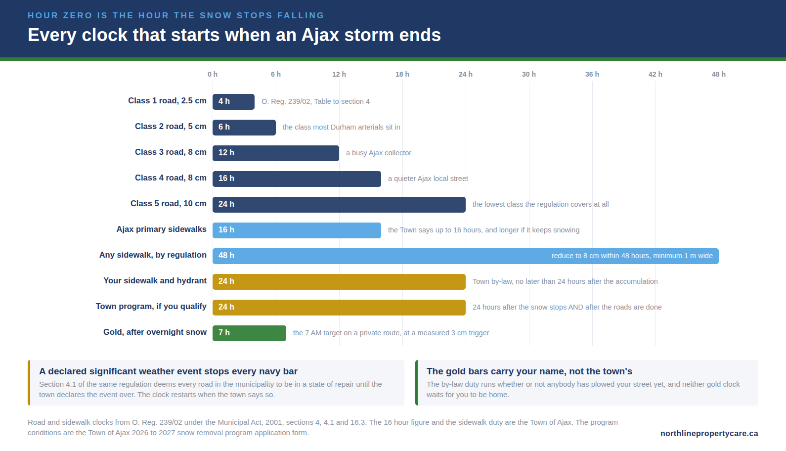 Every clock that starts when an Ajax storm ends, from the statutory road classes to a private morning target.