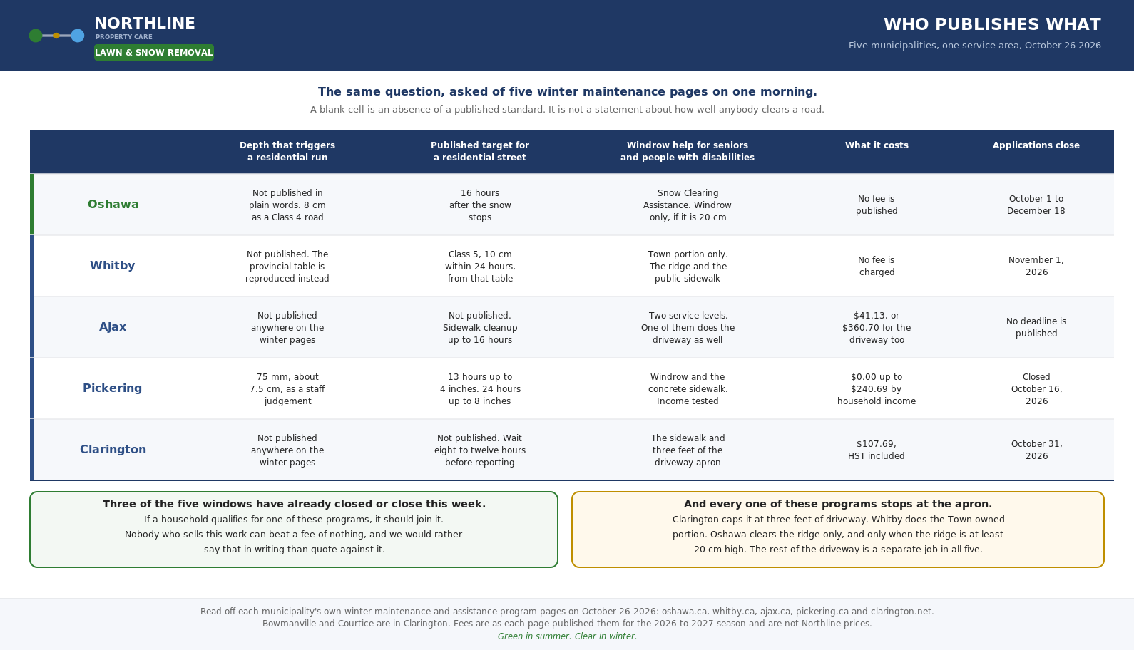 Grid comparing Oshawa, Whitby, Ajax, Pickering and Clarington on published snow depth triggers, residential time targets and windrow assistance