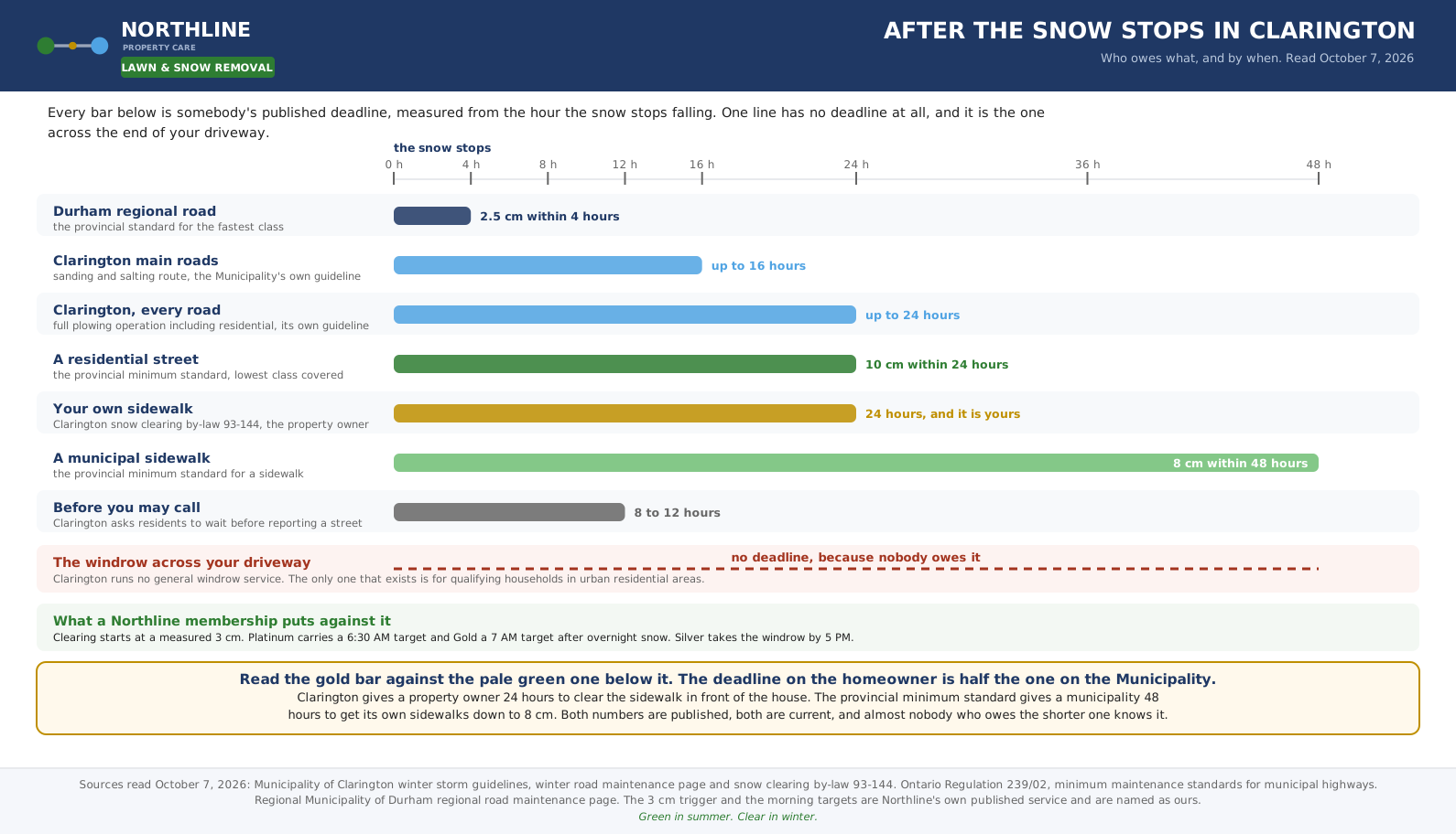 Timeline of who owes what after snow stops in Clarington, from regional roads to sidewalks, in published hours.