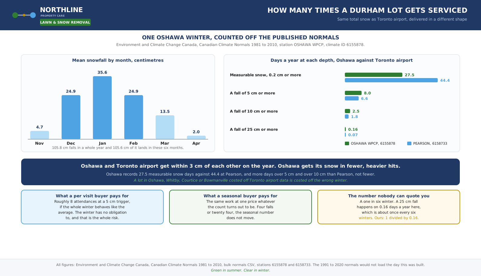 Oshawa monthly snowfall and days at each depth, compared against Toronto Pearson, from Environment and Climate Change Canada normals.