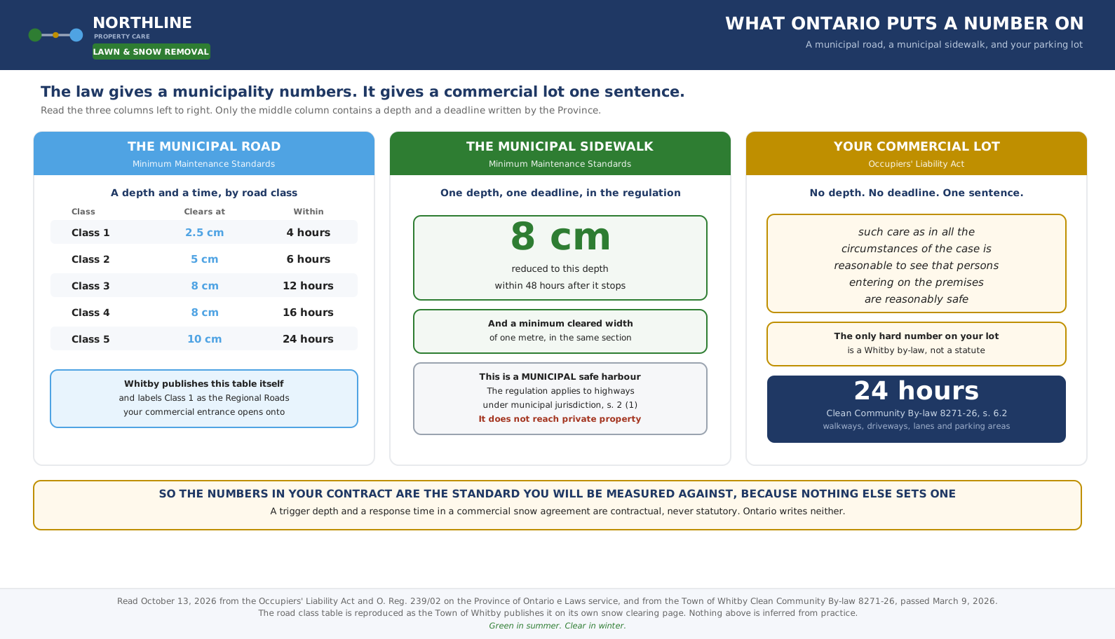 Three columns comparing the municipal road standard, the municipal sidewalk standard and the single sentence that governs a private commercial lot.