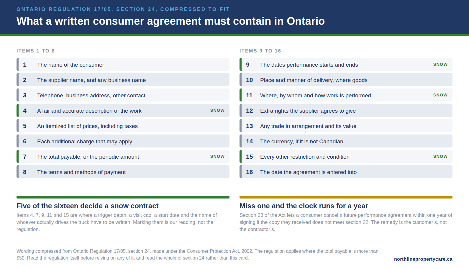 The sixteen items Ontario Regulation 17/05 requires in a written consumer agreement, with five flagged for snow.