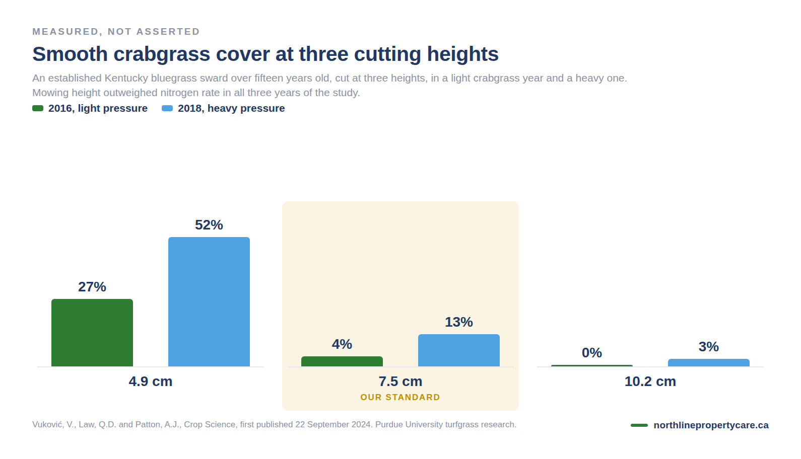 Bar chart of smooth crabgrass cover measured at three mowing heights in a Purdue field trial across two seasons.