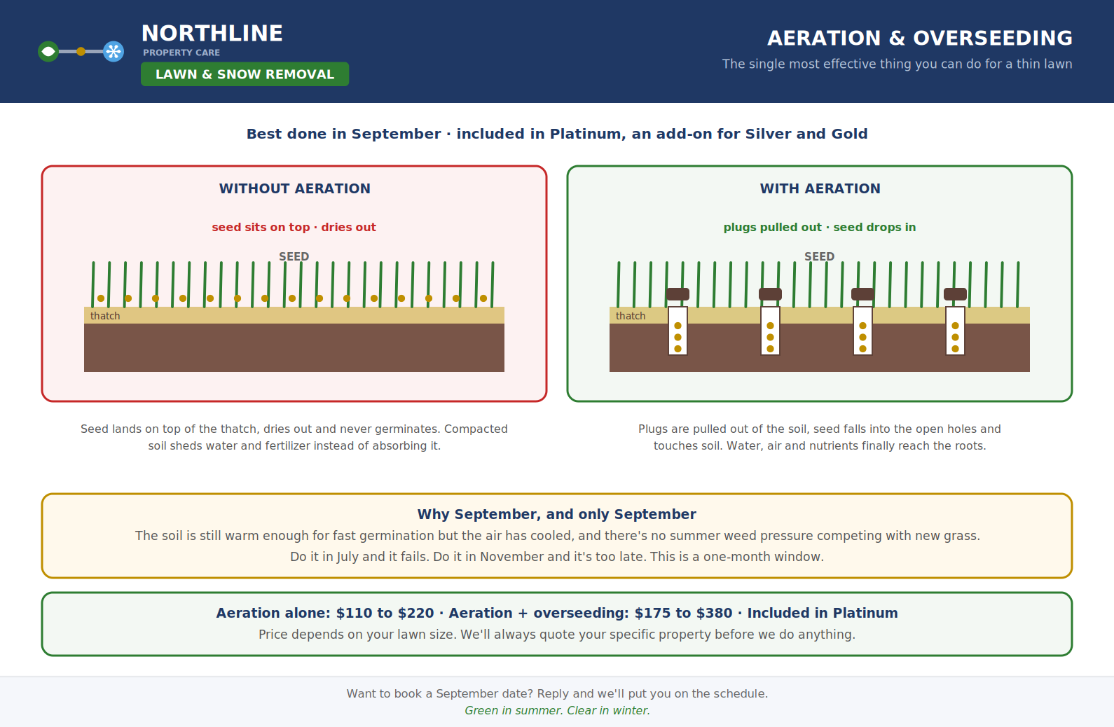 Diagram showing how core aeration removes soil plugs from a compacted clay lawn so air, water and grass roots can reach the root zone.