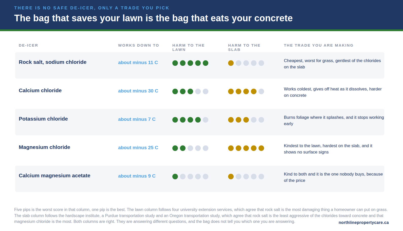 Five de-icers compared by working temperature, harm to the lawn and harm to the concrete slab.