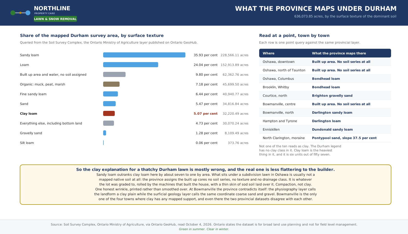 Durham soil texture shares from the Ontario Soil Survey Complex, clay loam at 5.07 per cent, with readings by town.