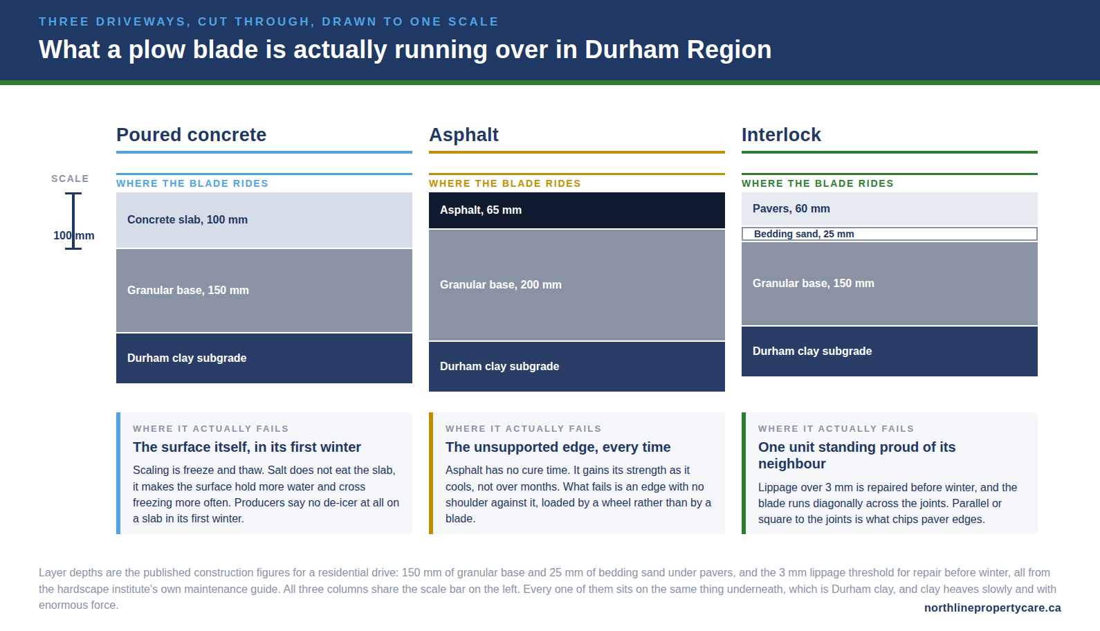 Three Durham driveways cut through to one scale, showing where each type of surface actually fails in winter.
