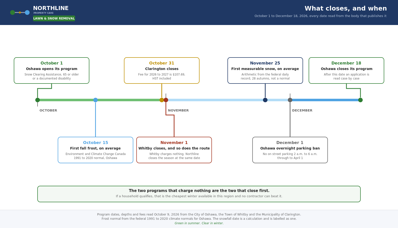 Timeline from October 1 to December 18, 2026 showing the Oshawa, Whitby and Clarington program deadlines.