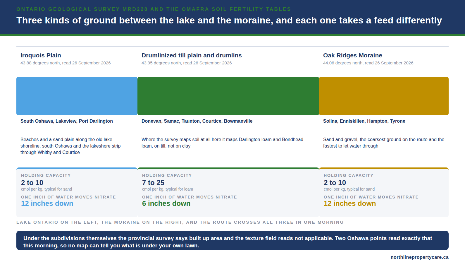 Cross section from Lake Ontario to the Oak Ridges Moraine showing how far nitrate moves in each kind of ground.