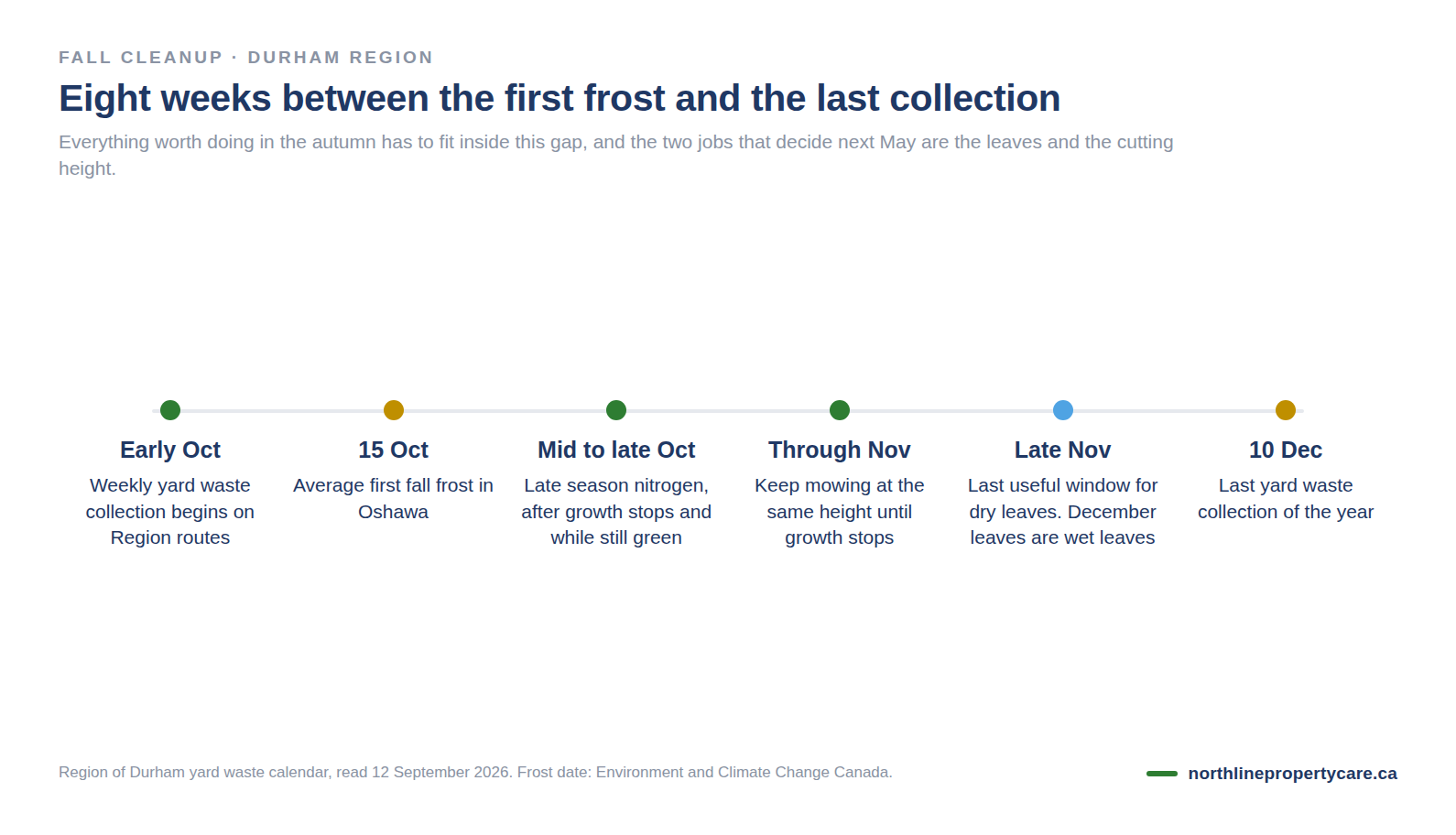 Timeline of Durham Region fall lawn jobs from the first frost in mid October to the last yard waste collection in December.