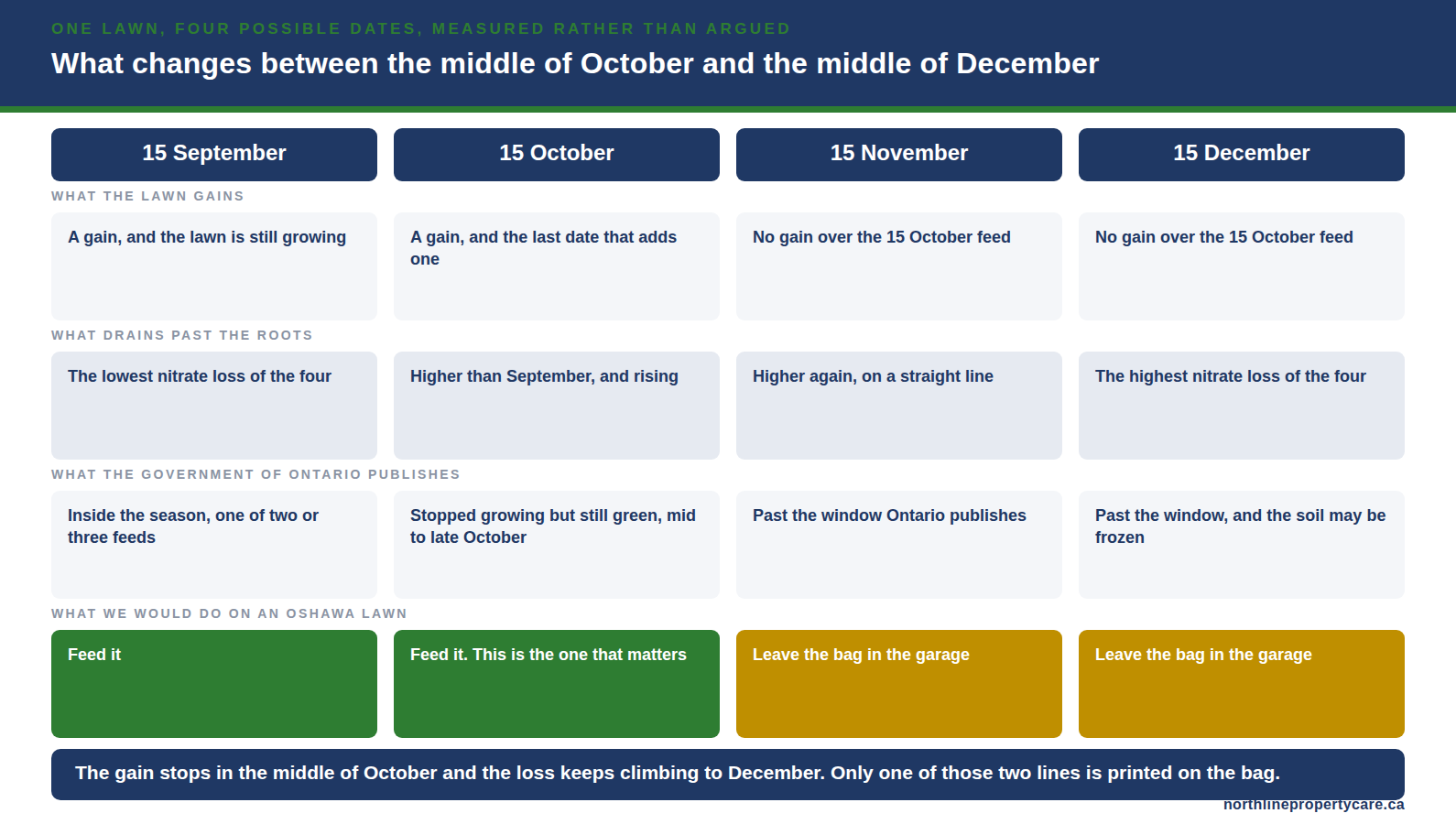 Four fall fertilizer dates compared: turf gain stops in mid October while nitrate loss keeps rising to December.