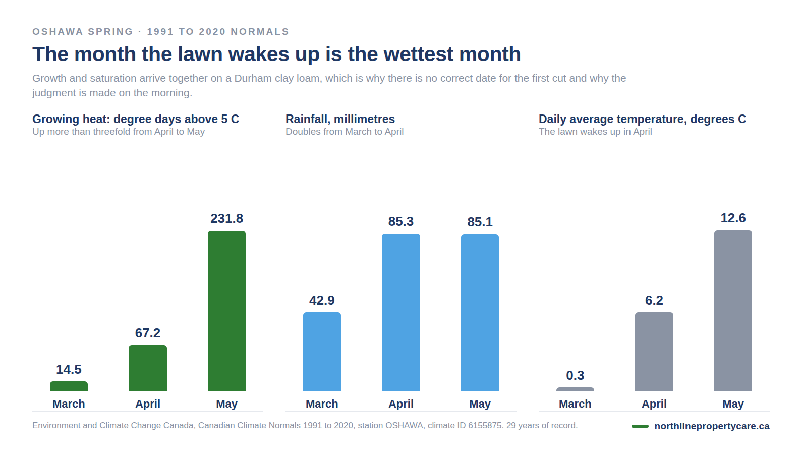 Oshawa March, April and May temperature and rainfall normals against the point where cool season grass starts growing.