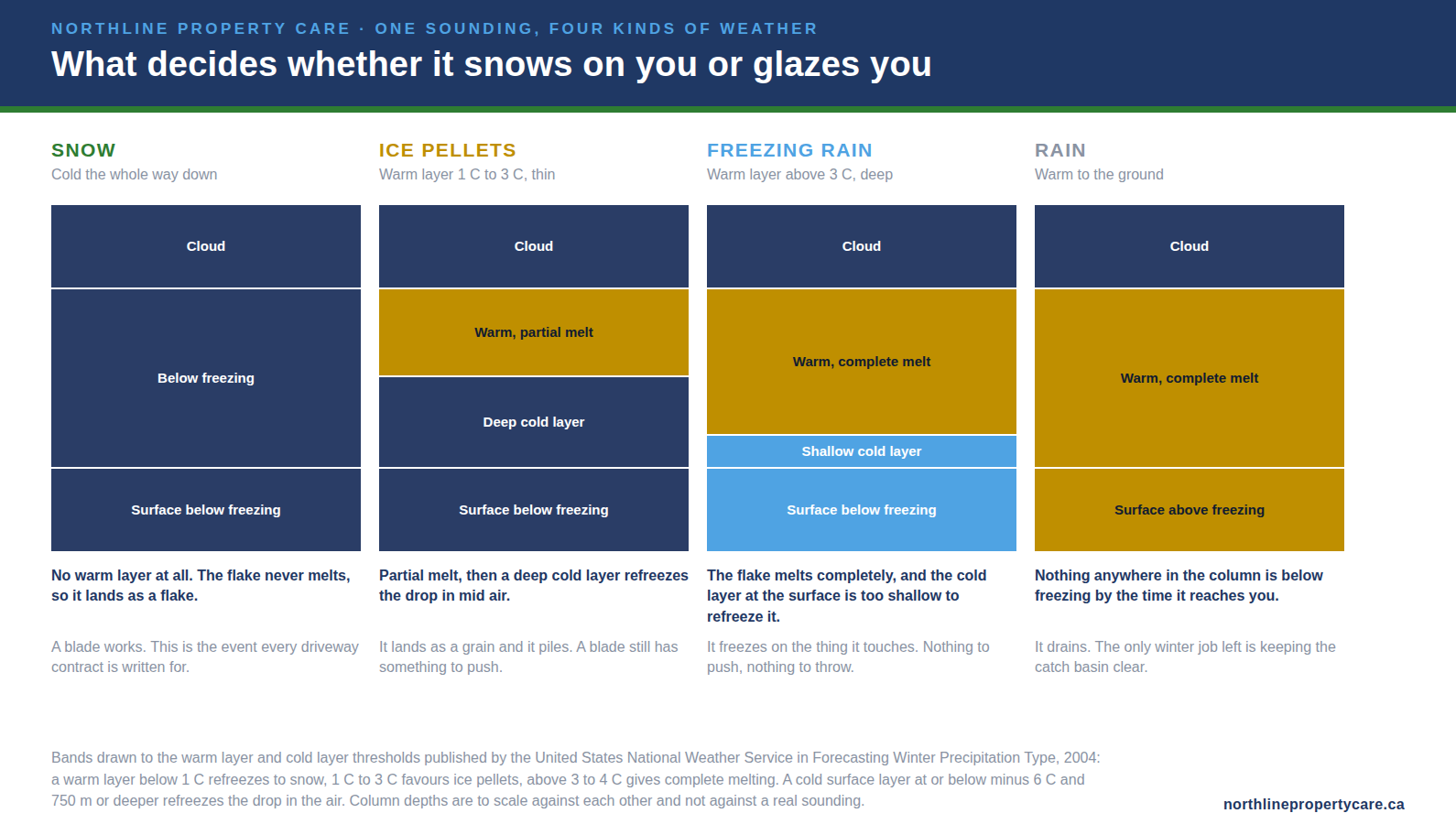 Four vertical temperature profiles showing how one storm produces snow, ice pellets, freezing rain or rain.