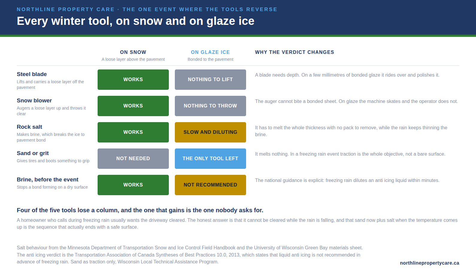 Every winter tool rated on snow and on glaze ice, showing four of five lose their column.