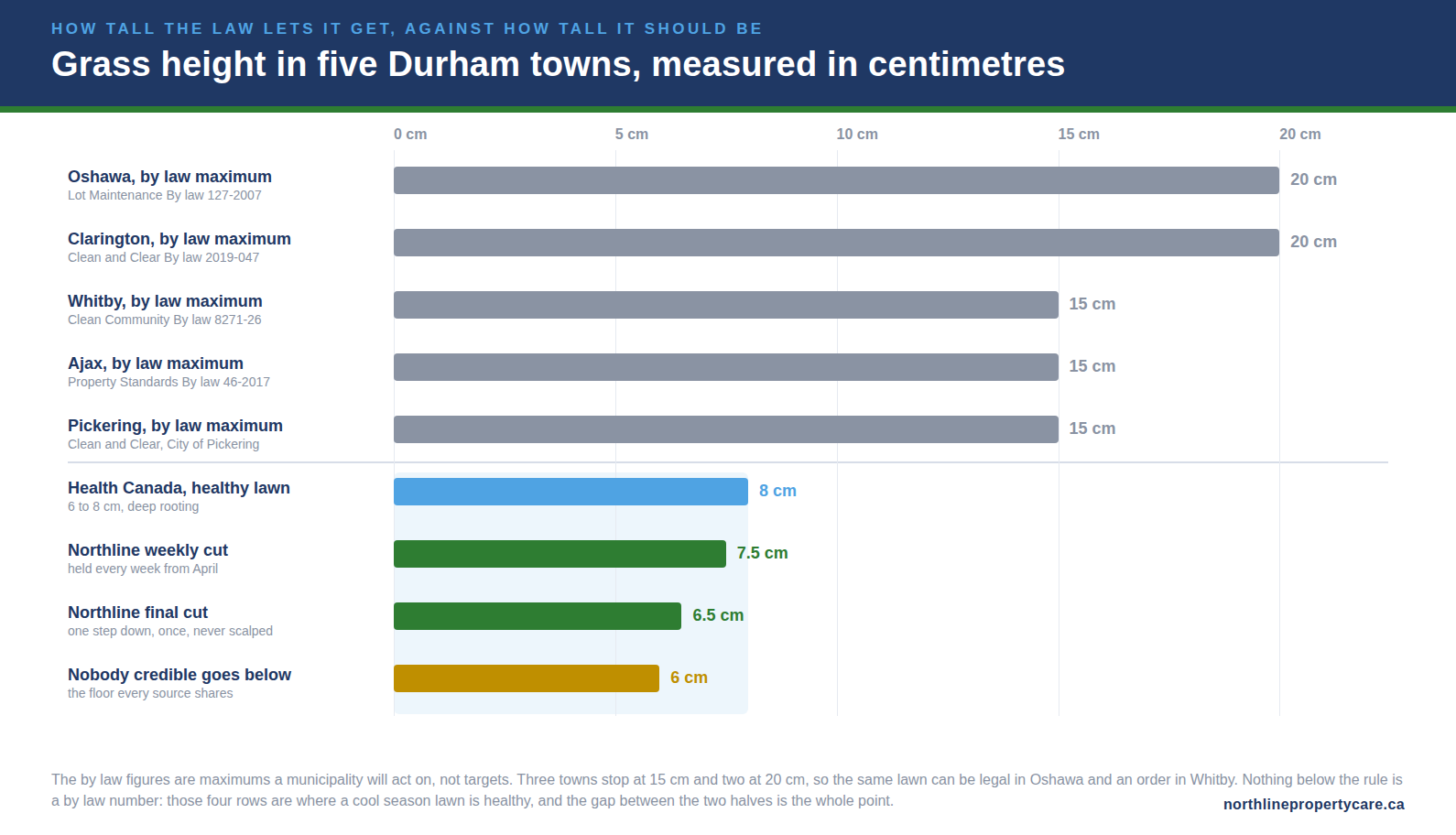 Grass height compared in centimetres: by law maximums in five Durham towns against healthy cutting heights.
