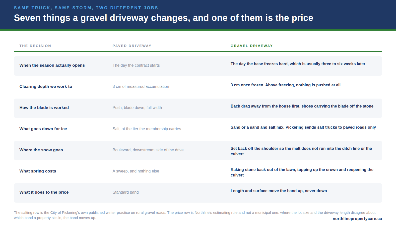 Comparison of paved and gravel driveway snow removal decisions in Durham Region, including materials and price.