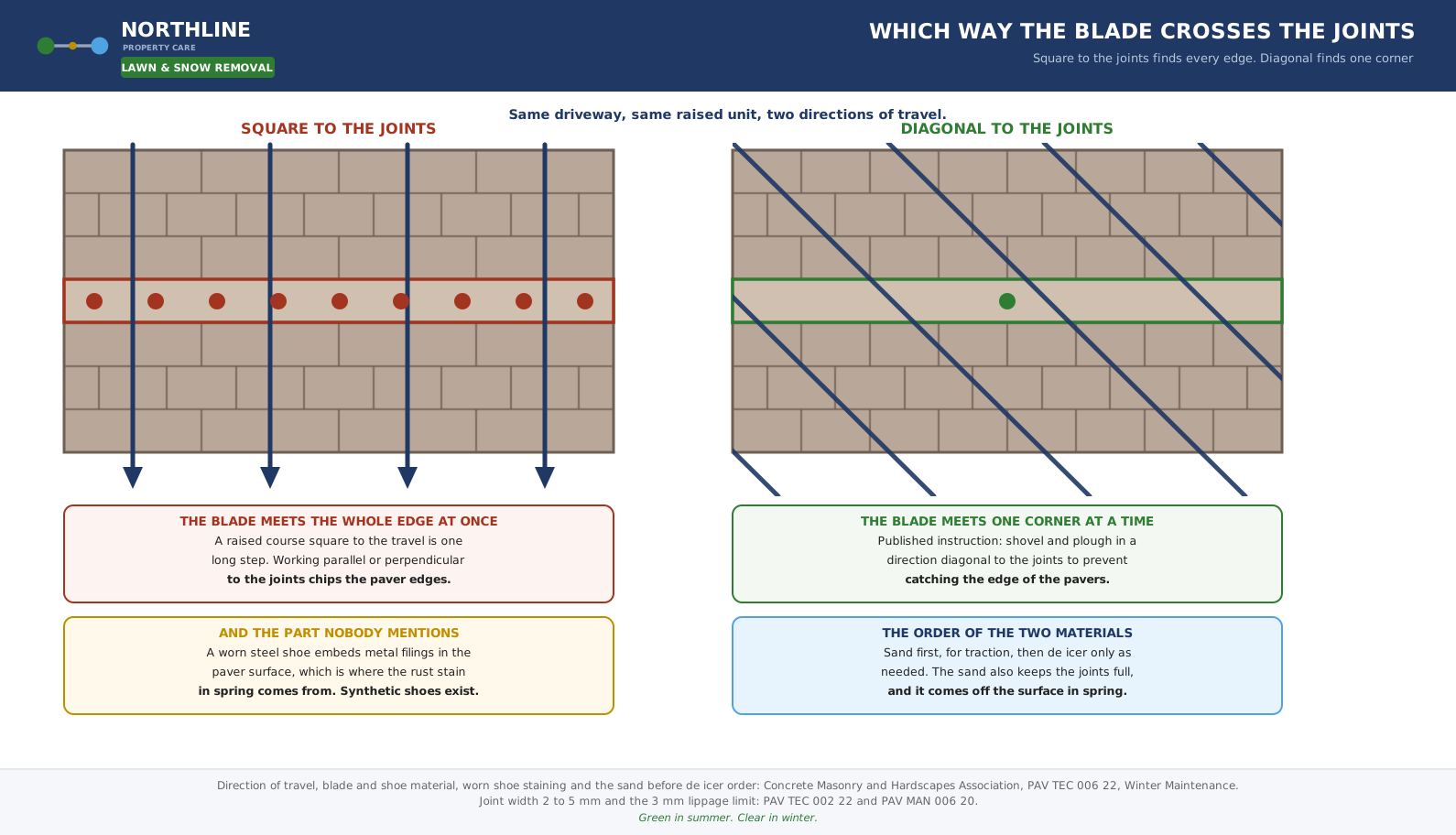 Plan view comparing a plough blade travelling square to the paver joints against a blade travelling diagonally across them