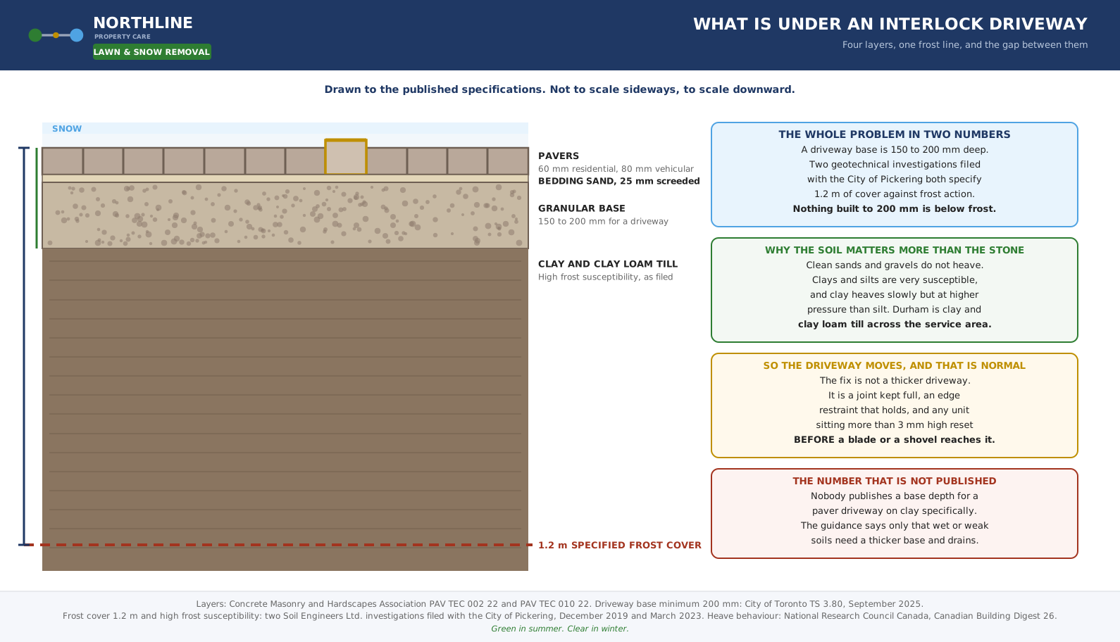 Cross section of an interlock driveway: pavers, bedding sand, granular base and clay subgrade against a 1.2 m frost line
