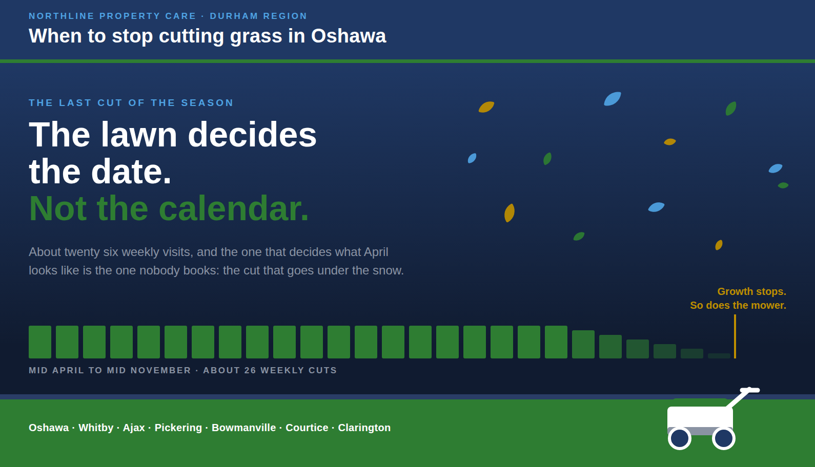 The weekly mowing season in Oshawa tapering to a stop between late October and mid November.