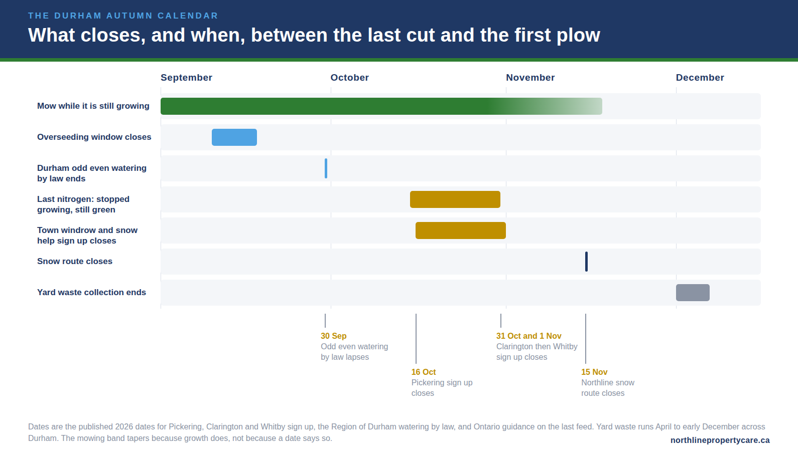 Durham autumn timeline showing what closes between the last lawn cut and the first snow plow.