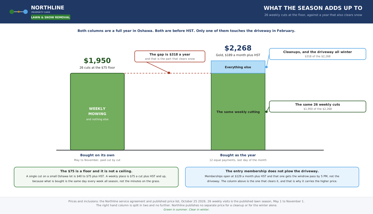 Bar chart comparing 26 weekly cuts at the $75 floor against a full year of membership that also clears the driveway