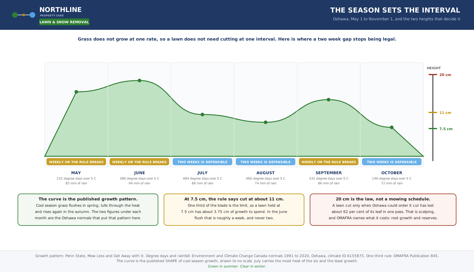 Chart of cool season grass growth May to November against the 7.5 cm, 11 cm and 20 cm height limits
