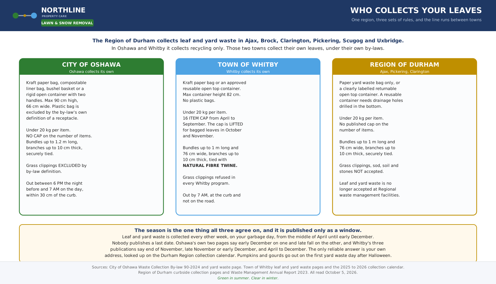 Who collects leaf and yard waste in Durham, and the container and bundle rules for each.