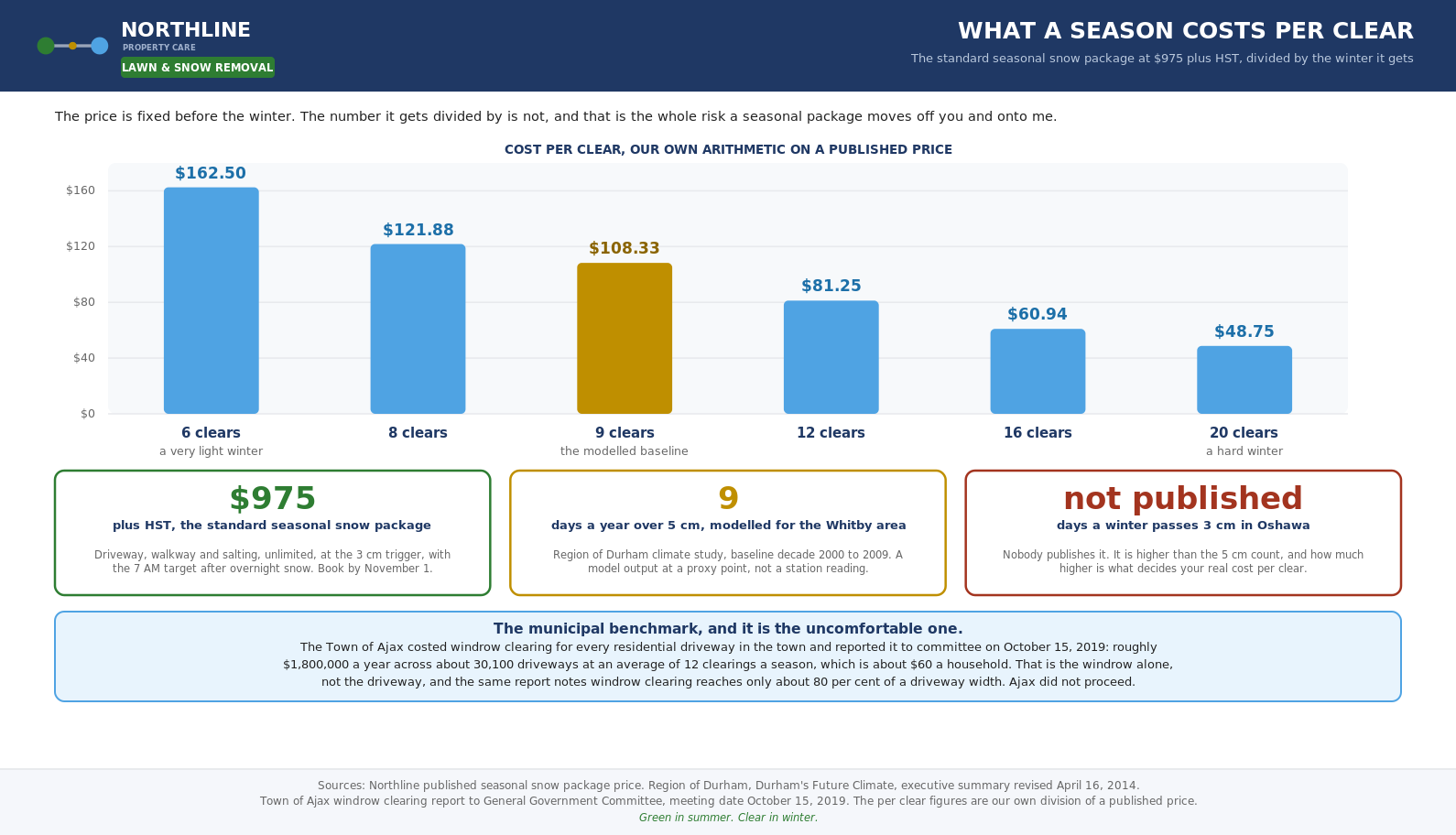 The standard seasonal snow package at $975 plus HST divided by six, eight, nine, twelve, sixteen and twenty clearings.
