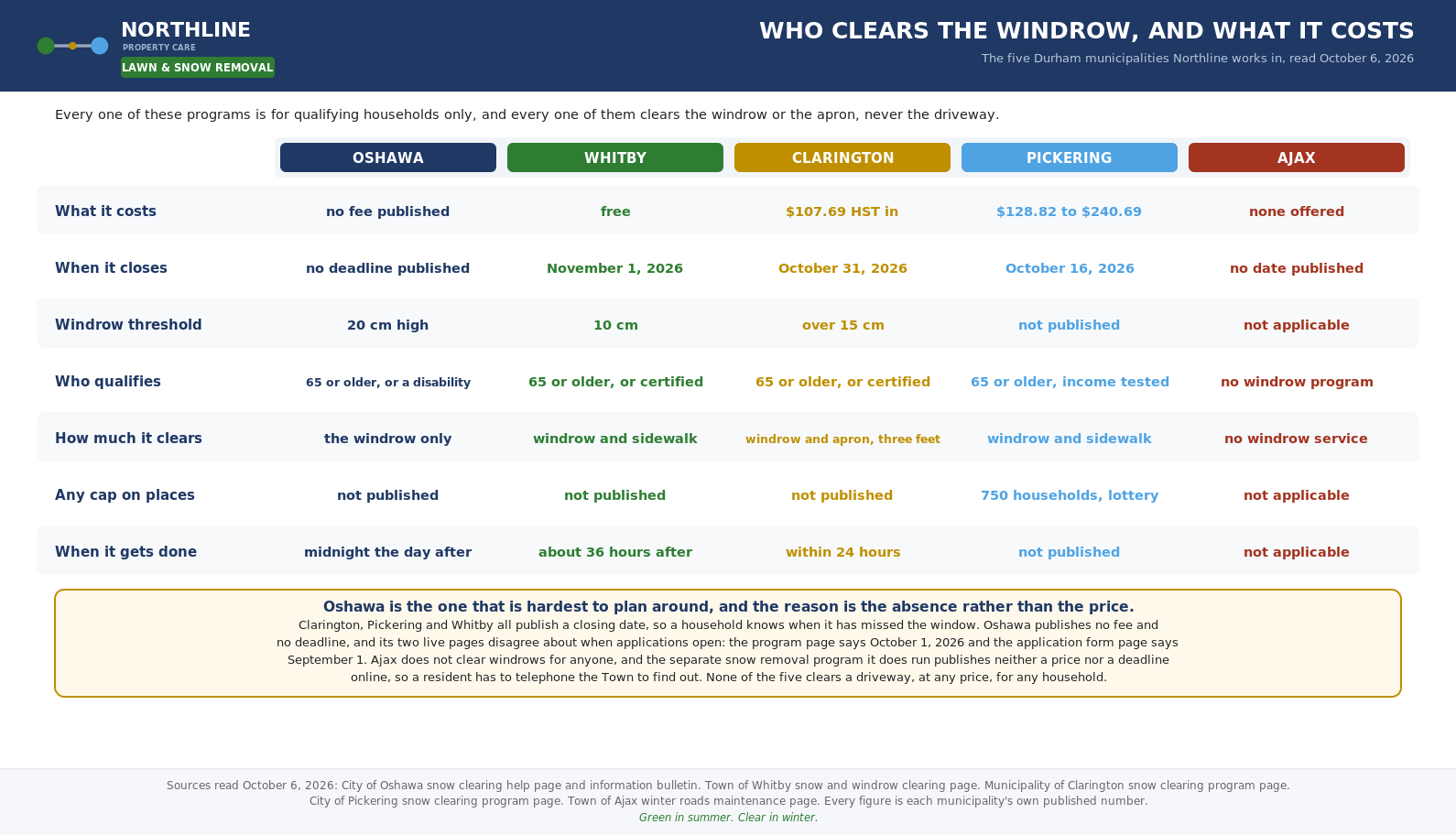 Windrow clearing programs in Oshawa, Whitby, Clarington, Pickering and Ajax, with each published fee and deadline.