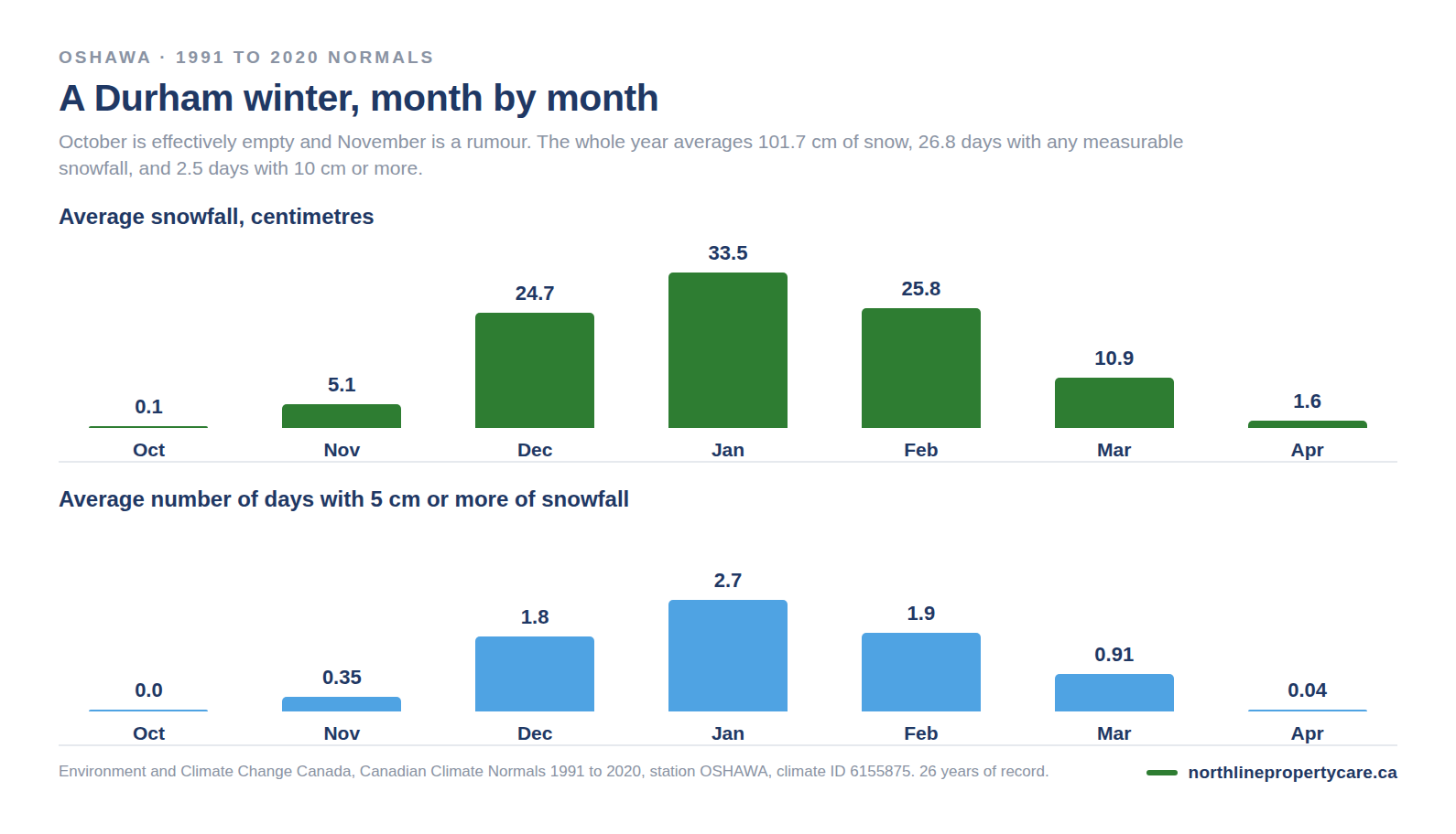 Average snowfall and snow days in Oshawa month by month, October to April, on Environment Canada 1991 to 2020 normals.