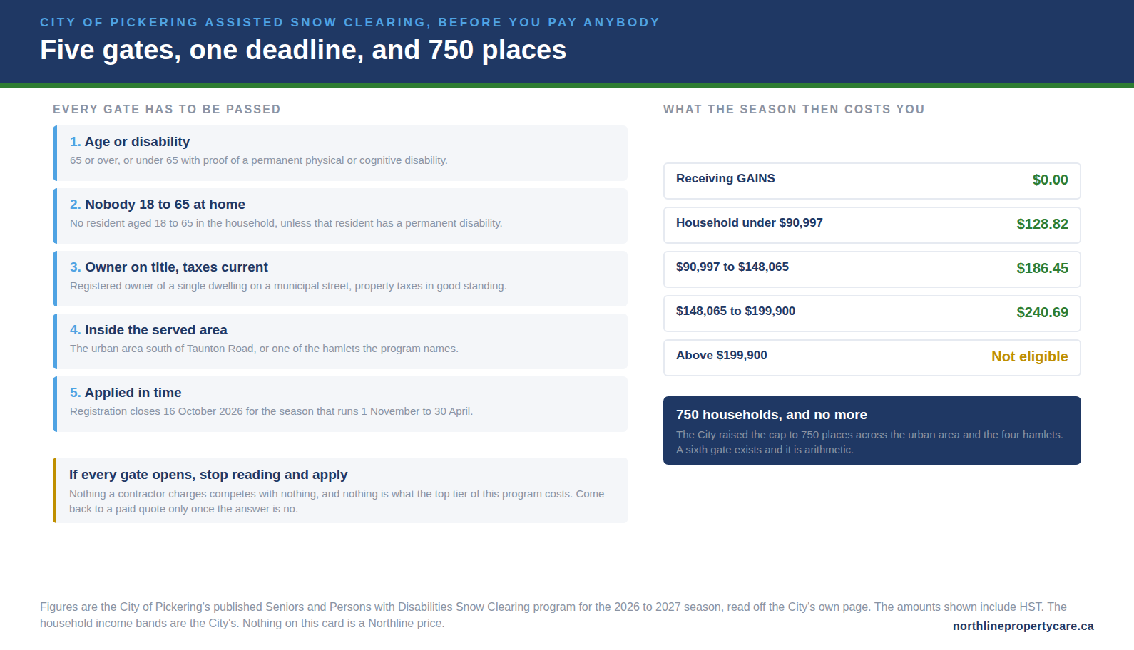 The five eligibility gates, the income tiers and the 750 place cap on Pickering assisted snow clearing.