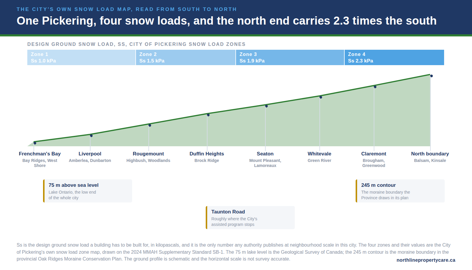 Pickering snow load zones from the Lake Ontario shoreline north to the Oak Ridges Moraine.
