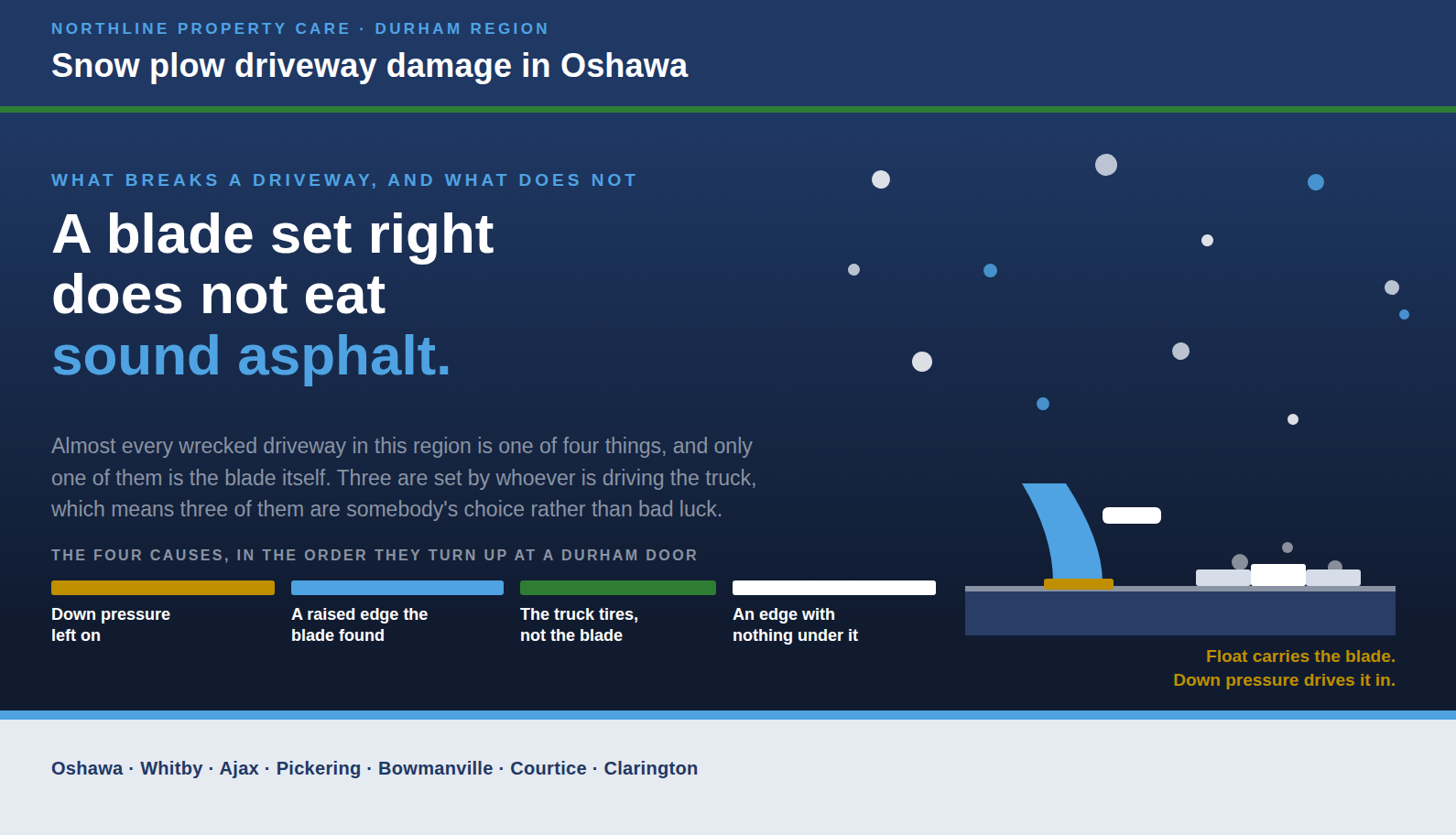 A plow blade riding in float above a Durham driveway, with the four causes of damage set out beneath it.