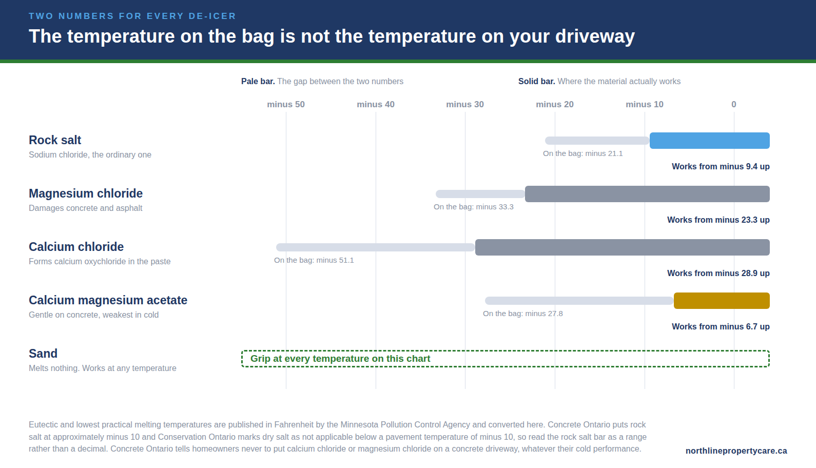 Melting limits for rock salt, calcium chloride, magnesium chloride and sand against an Oshawa winter.