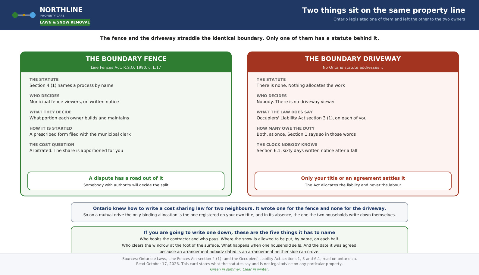 Comparison of the Line Fences Act process for a boundary fence against the absence of any statute for a boundary driveway.
