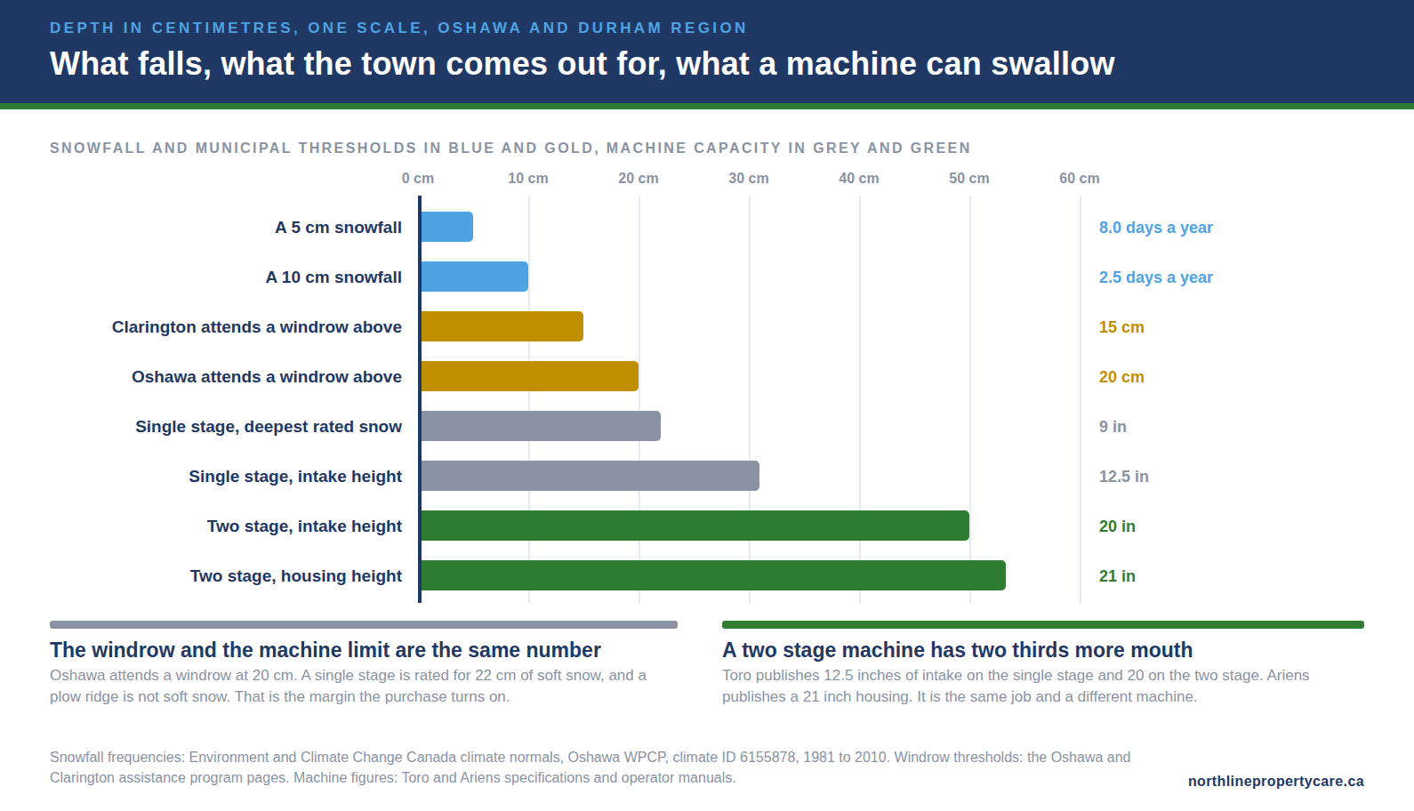 Snowfall depths, municipal windrow thresholds and snow blower intake heights on one centimetre scale.