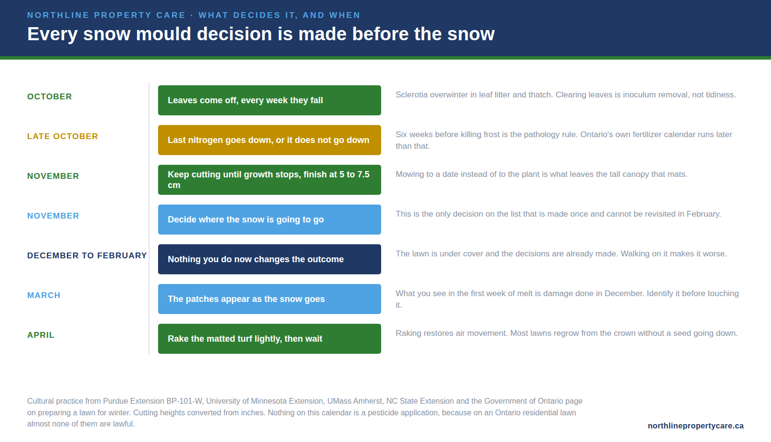 Calendar of snow mould decisions from October to April for a Durham Region lawn.