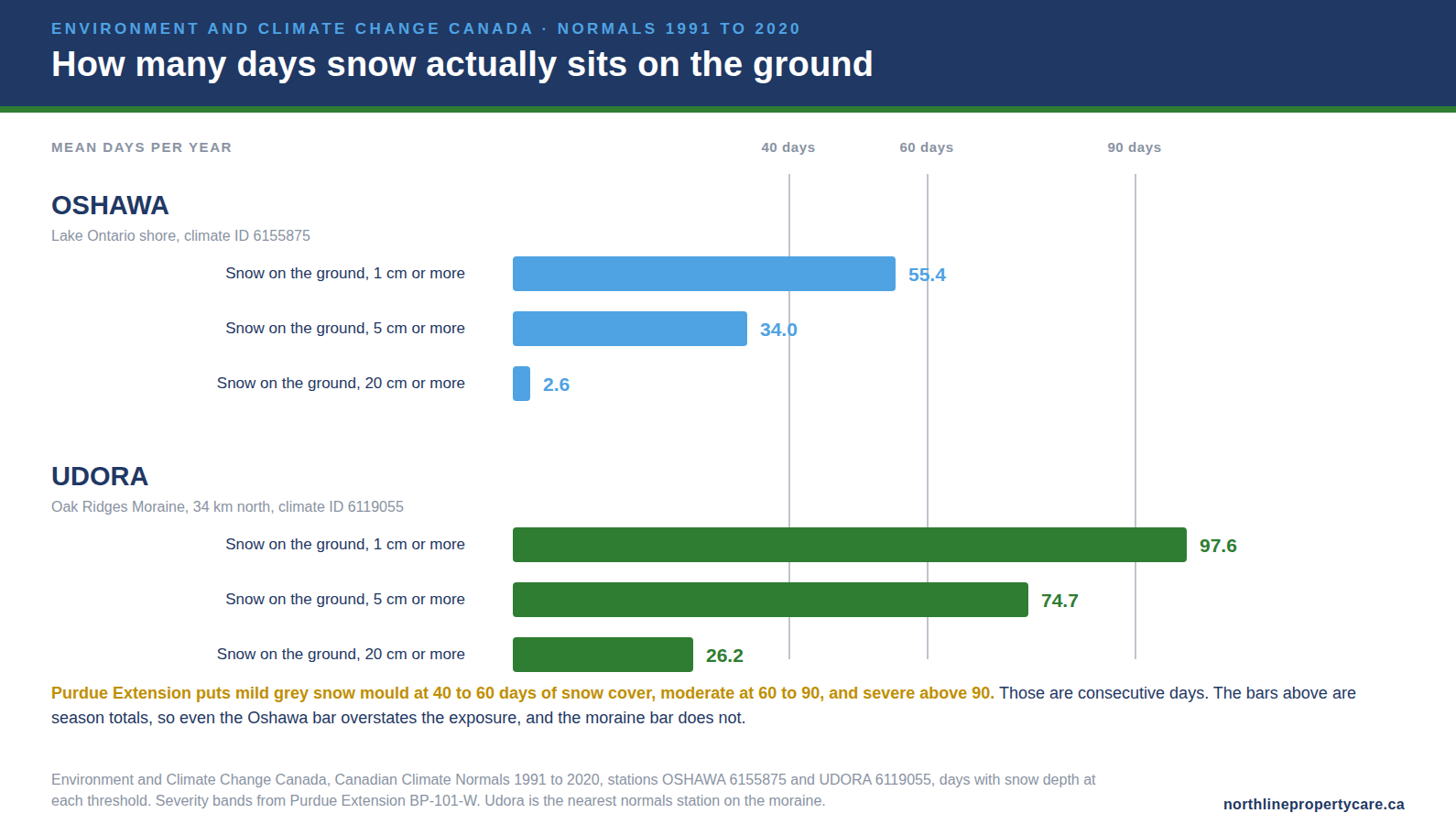 Days with snow on the ground at Oshawa against Udora on the Oak Ridges Moraine, with the severity bands.