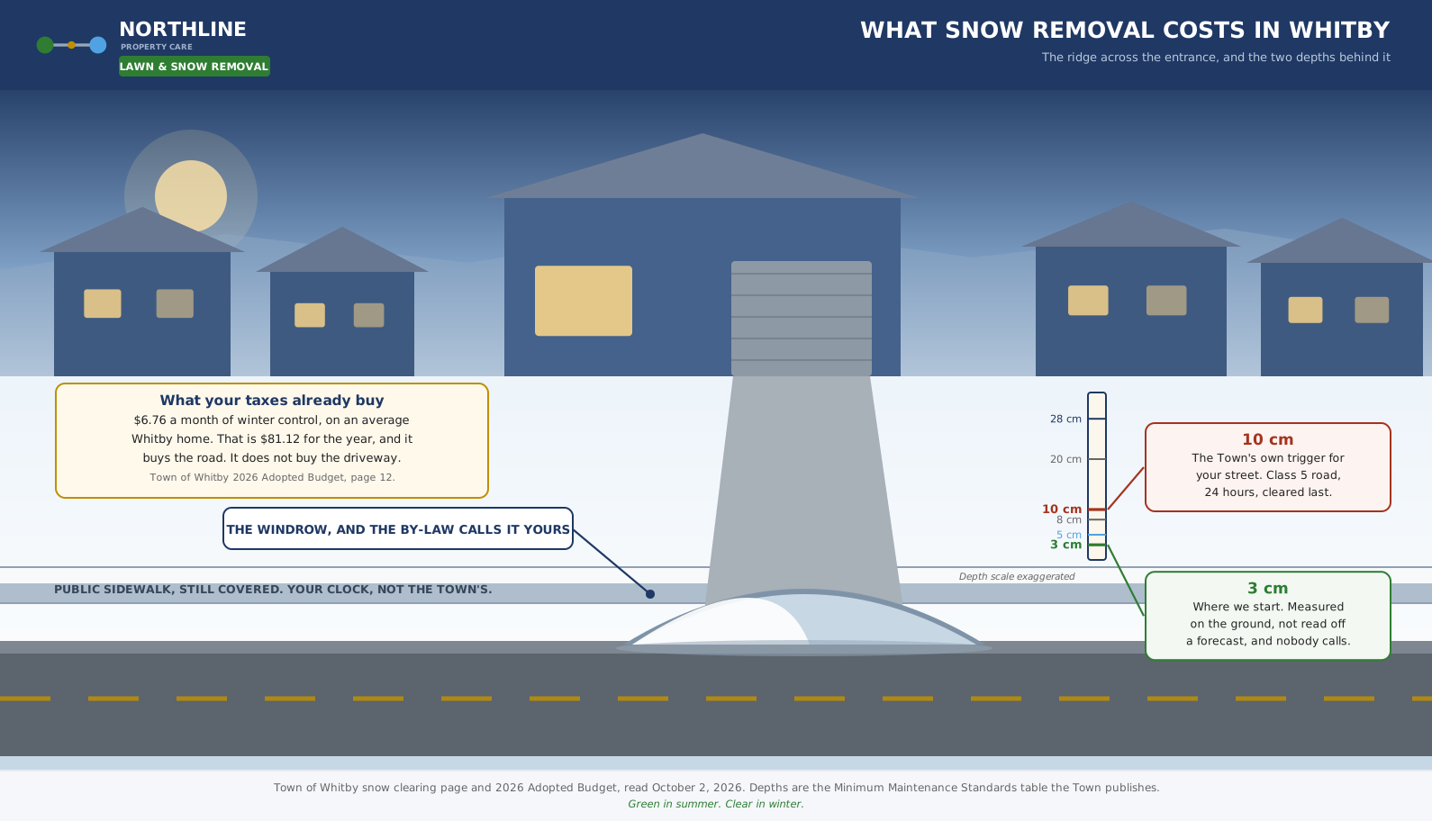 Snow removal cost in Whitby: the windrow across a driveway, with the 3 cm and 10 cm depths marked on a gauge.