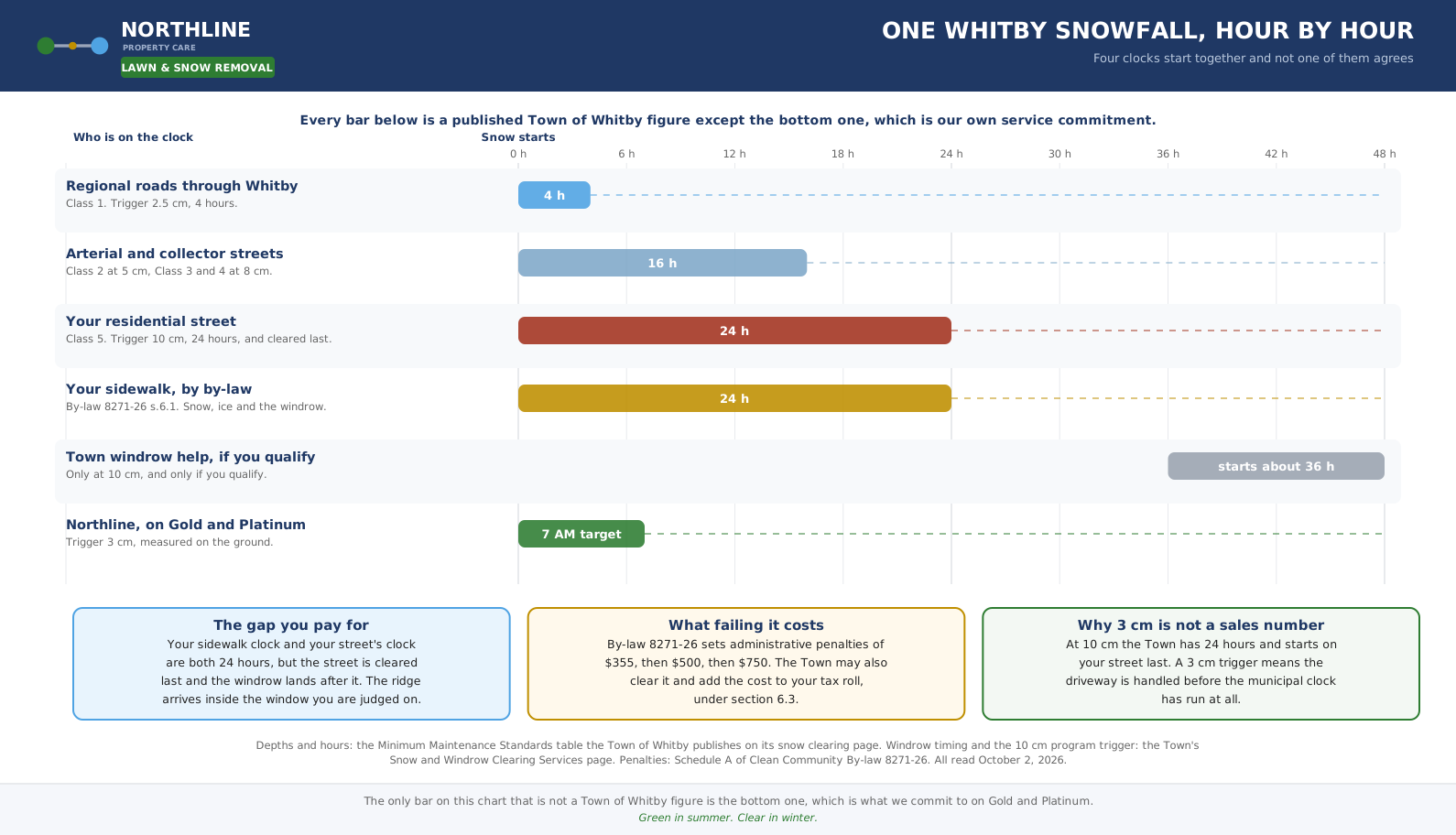 One Whitby snowfall hour by hour: 4 hours on Regional roads, 24 on your street, 24 on your sidewalk by-law.