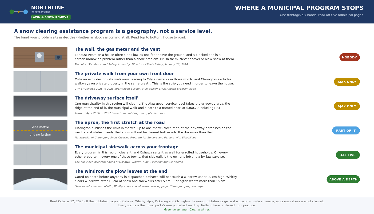 Six bands of a frontage showing which parts a Durham municipal snow program clears.