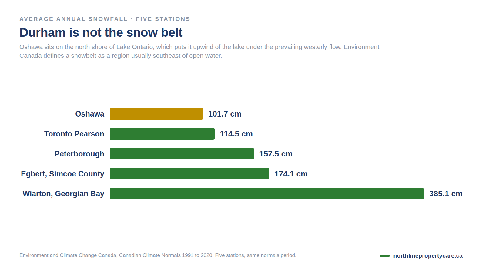 Bar chart comparing average annual snowfall at Oshawa, Toronto Pearson, Peterborough, Egbert and Wiarton.