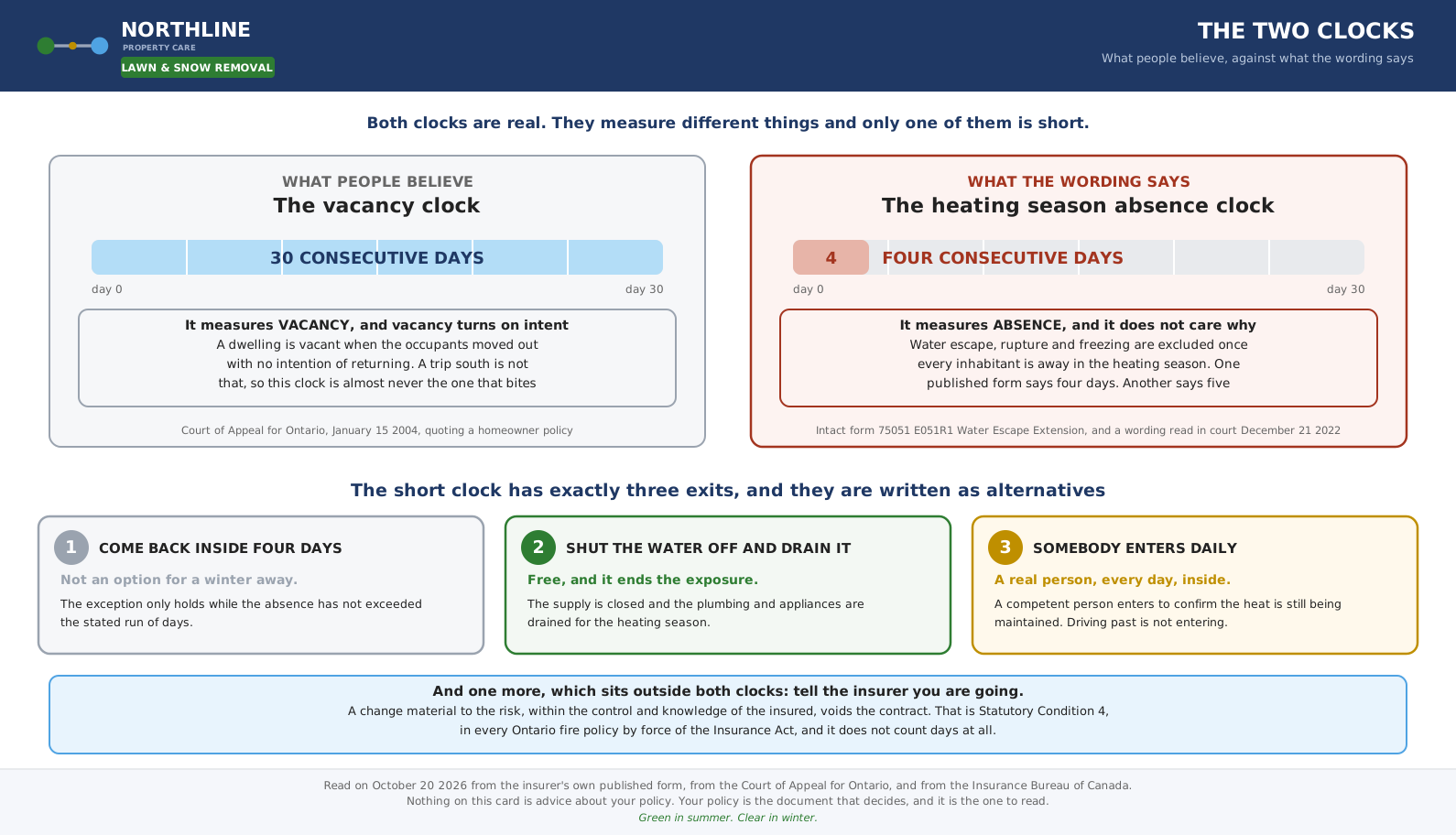 The thirty day vacancy clock compared with the four day heating season absence clock and its three exits