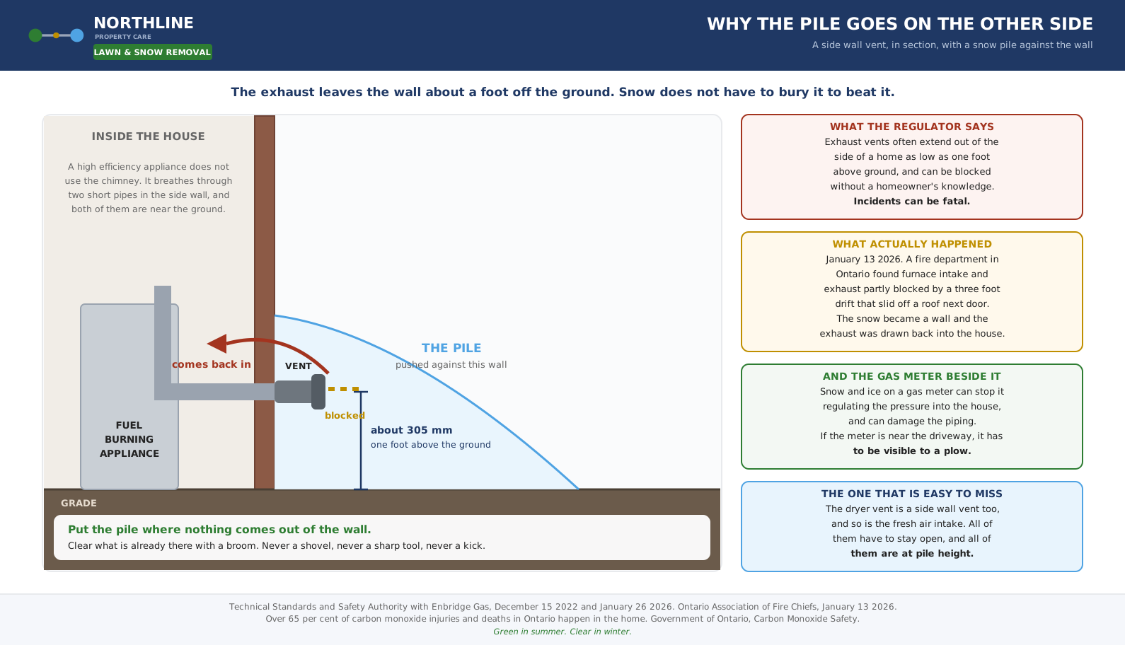 Cross section of a side wall furnace vent about 305 mm above grade with a snow pile against the wall
