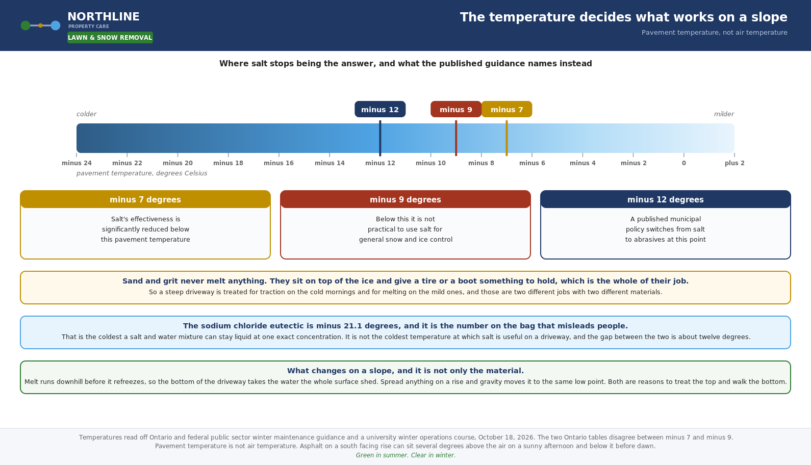 Temperature scale showing where salt stops working on pavement and where traction material takes over.