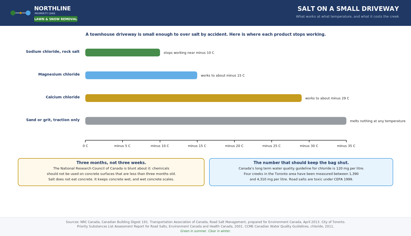 A temperature scale showing sodium chloride working to about minus 10 C, magnesium chloride to minus 15 C, calcium chloride to minus 29 C, and sand providing traction only.