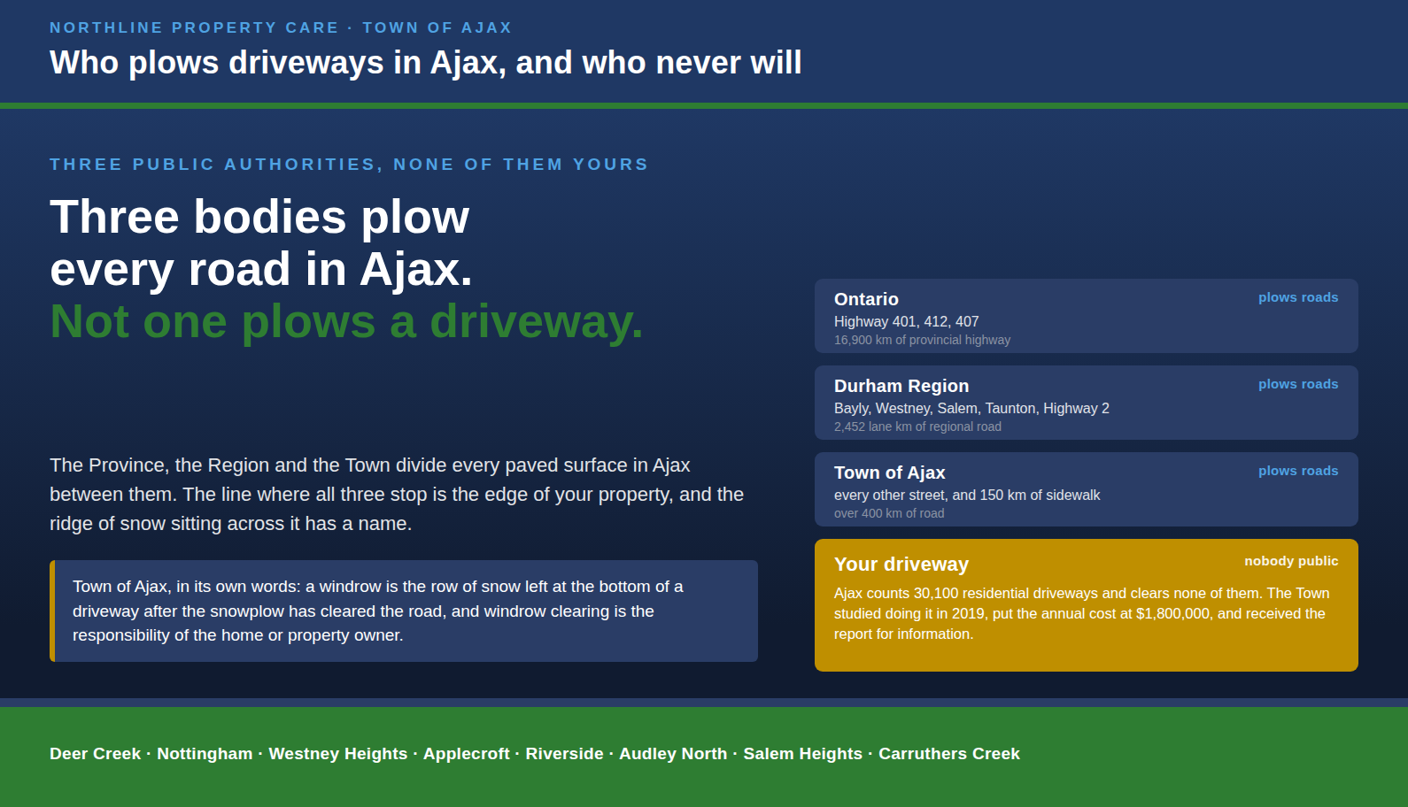 Who plows driveways in Ajax: three public bodies plow the roads and none of them clears a driveway.