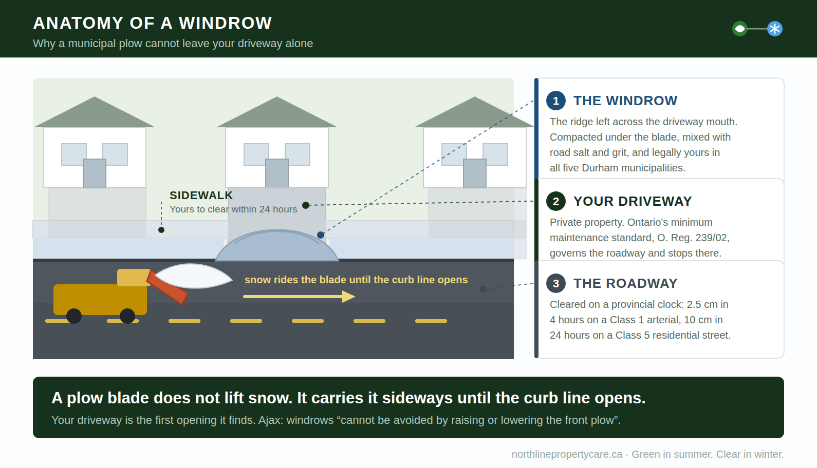 Cross section of a Durham street showing a plow leaving a windrow across a driveway mouth.