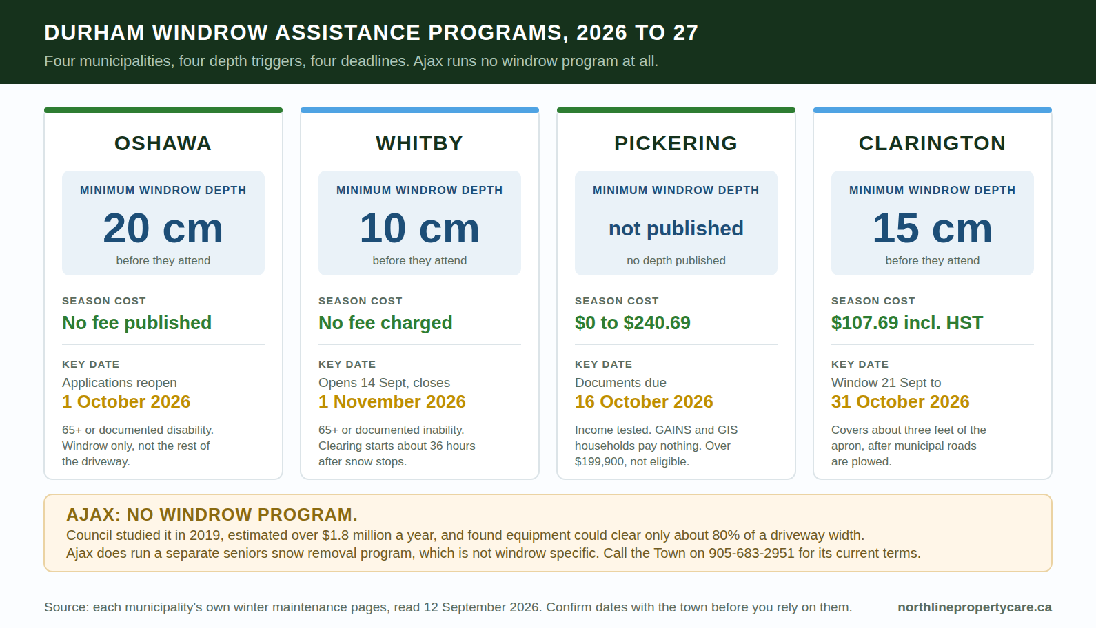 Chart comparing four Durham windrow assistance programs by snow depth, cost and deadline.
